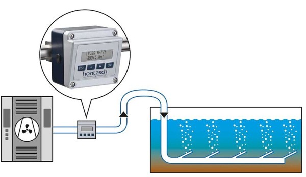 Beluchtingslucht meten in afvalwaterzuiverings installaties